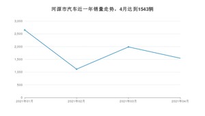 4月河源市汽车销量情况如何? 缤智排名第一(2021年)