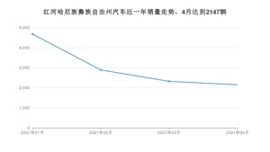 红河哈尼族彝族自治州4月汽车销量数据发布 宏光MINI EV排名第一(2021年)