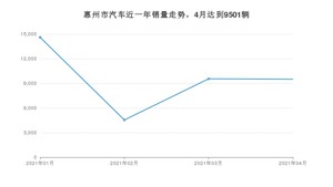 4月惠州市汽车销量数据统计 卡罗拉排名第一(2021年)