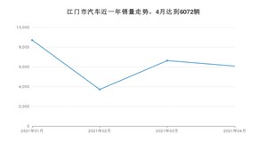 4月江门市汽车销量情况如何? 雷凌排名第一(2021年)