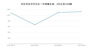 4月克拉玛依市汽车销量情况如何? 长安CS75排名第一(2021年)