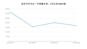 昆明市4月汽车销量数据发布 朗逸排名第一(2021年)
