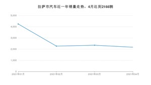 4月拉萨市汽车销量情况如何? 智跑排名第一(2021年)