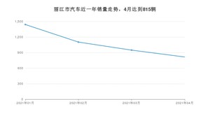 丽江市4月汽车销量统计 Aion S排名第一(2021年)