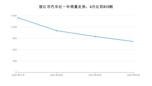 丽江市4月汽车销量统计 Aion S排名第一(2021年)