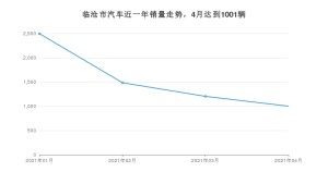 4月临沧市汽车销量数据统计 长安欧尚X5排名第一(2021年)