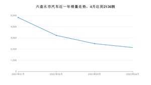 4月六盘水市汽车销量数据统计 五菱宏光排名第一(2021年)