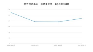 林芝市4月汽车销量数据发布 昕锐排名第一(2021年)