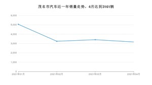 4月茂名市汽车销量情况如何? 雷凌排名第一(2021年)