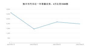 梅州市4月汽车销量统计 缤智排名第一(2021年)