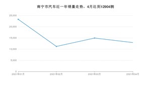 南宁市4月汽车销量统计 卡罗拉排名第一(2021年)