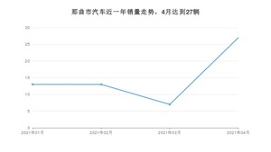 4月那曲市汽车销量数据统计 桑塔纳排名第一(2021年)