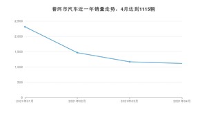 普洱市4月汽车销量数据发布 长安CS75排名第一(2021年)