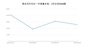 4月清远市汽车销量数据统计 雷凌排名第一(2021年)