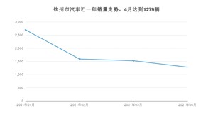 4月钦州市汽车销量情况如何? 轩逸排名第一(2021年)