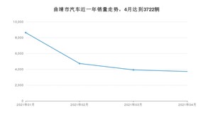 曲靖市4月汽车销量统计 五菱宏光排名第一(2021年)