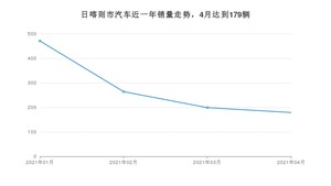 日喀则市4月汽车销量 哈弗M6排名第一(2021年)