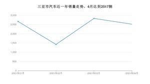 4月三亚市汽车销量数据统计 Aion S排名第一(2021年)