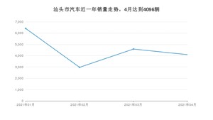 汕头市4月汽车销量数据发布 宏光MINI EV排名第一(2021年)