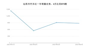 汕尾市4月汽车销量 卡罗拉排名第一(2021年)