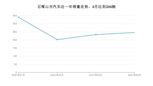 石嘴山市4月汽车销量 本田CR-V排名第一(2021年)