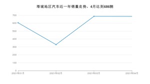 4月塔城地区汽车销量数据统计 欧蓝德排名第一(2021年)