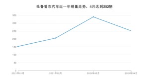 4月吐鲁番市汽车销量数据统计 长安CS75排名第一(2021年)