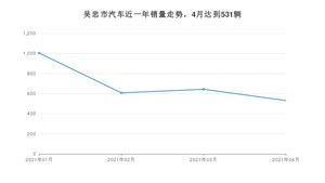 吴忠市4月汽车销量数据发布 本田CR-V排名第一(2021年)