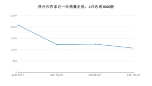 梧州市4月汽车销量 卡罗拉排名第一(2021年)