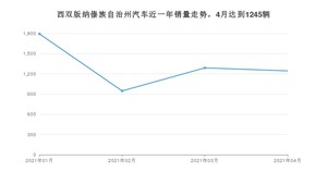 西双版纳傣族自治州4月汽车销量数据发布 长安CS75排名第一(2021年)