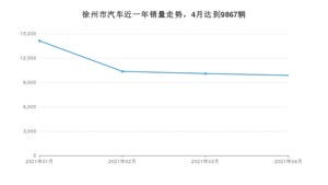 4月徐州市汽车销量数据统计 朗逸排名第一(2021年)