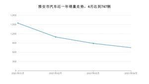 4月雅安市汽车销量情况如何? 哈弗H6排名第一(2021年)