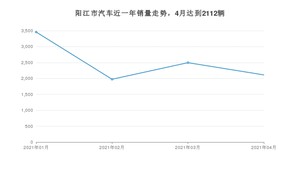 阳江市4月汽车销量统计 轩逸经典排名第一(2021年)