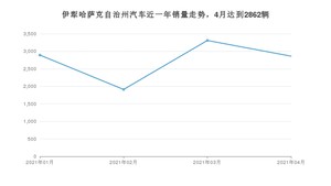 4月伊犁哈萨克自治州汽车销量情况如何? 捷达VS5排名第一(2021年)