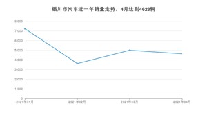 银川市4月汽车销量数据发布 长安CS75排名第一(2021年)