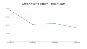 玉林市4月汽车销量数据发布 轩逸排名第一(2021年)