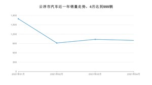 云浮市4月汽车销量 雷凌排名第一(2021年)
