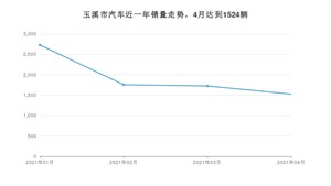 玉溪市4月汽车销量统计 宏光MINI EV排名第一(2021年)