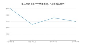 湛江市4月汽车销量统计 卡罗拉排名第一(2021年)