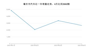 肇庆市4月汽车销量 雷凌排名第一(2021年)