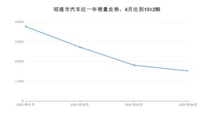 昭通市4月汽车销量 宏光MINI EV排名第一(2021年)