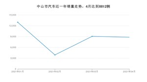 中山市4月汽车销量数据发布 卡罗拉排名第一(2021年)