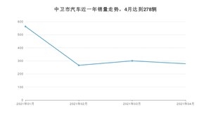 4月中卫市汽车销量数据统计 长安CS75排名第一(2021年)