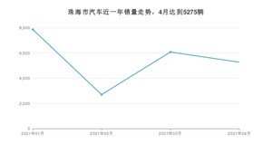 珠海市4月汽车销量 卡罗拉排名第一(2021年)