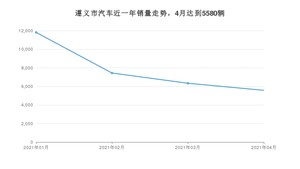 4月遵义市汽车销量情况如何? 朗逸排名第一(2021年)