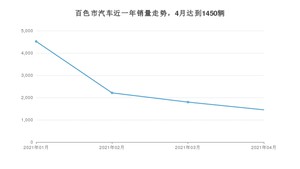 百色市4月汽车销量统计 轩逸排名第一(2021年)