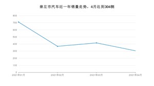 4月崇左市汽车销量数据统计 宏光MINI EV排名第一(2021年)