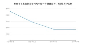 4月黔南布依族苗族自治州汽车销量数据统计 宏光MINI EV排名第一(2021年)