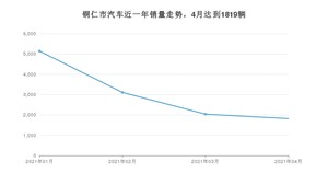 4月铜仁市汽车销量数据统计 朗逸排名第一(2021年)