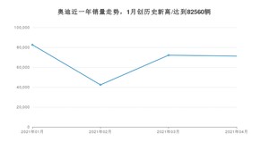 奥迪 4月份销量怎么样? 众车网权威发布(2021年)